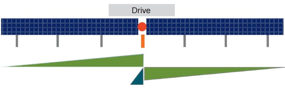 Single-axis Tracker System single-drive