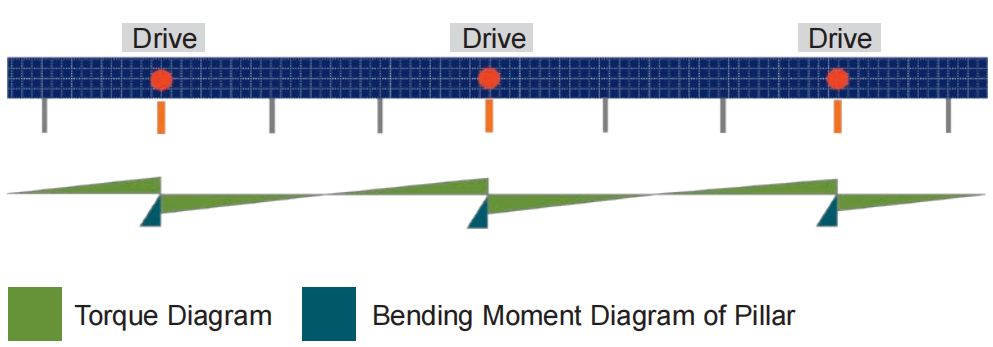 Single-axis Tracker System multi-drive