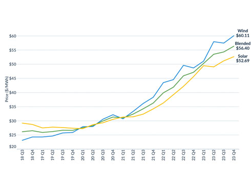 2023 solar power purchase agreement prices in the United States increased by 15% year on year