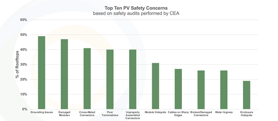 CEA audit finds 97% of rooftop PV systems have major safety issues