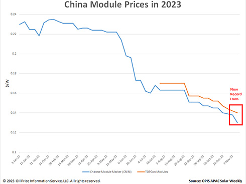 China's solar module prices hit record lows