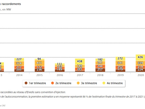 France's installed solar capacity exceeds 15GW