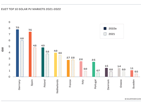 Europe to add 41.4 GW of solar in 2022