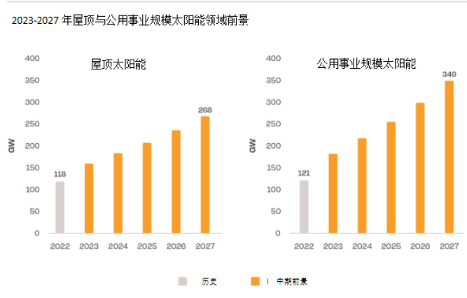 Global new rooftop PV capacity to soar 50% to 118 GW in 2022