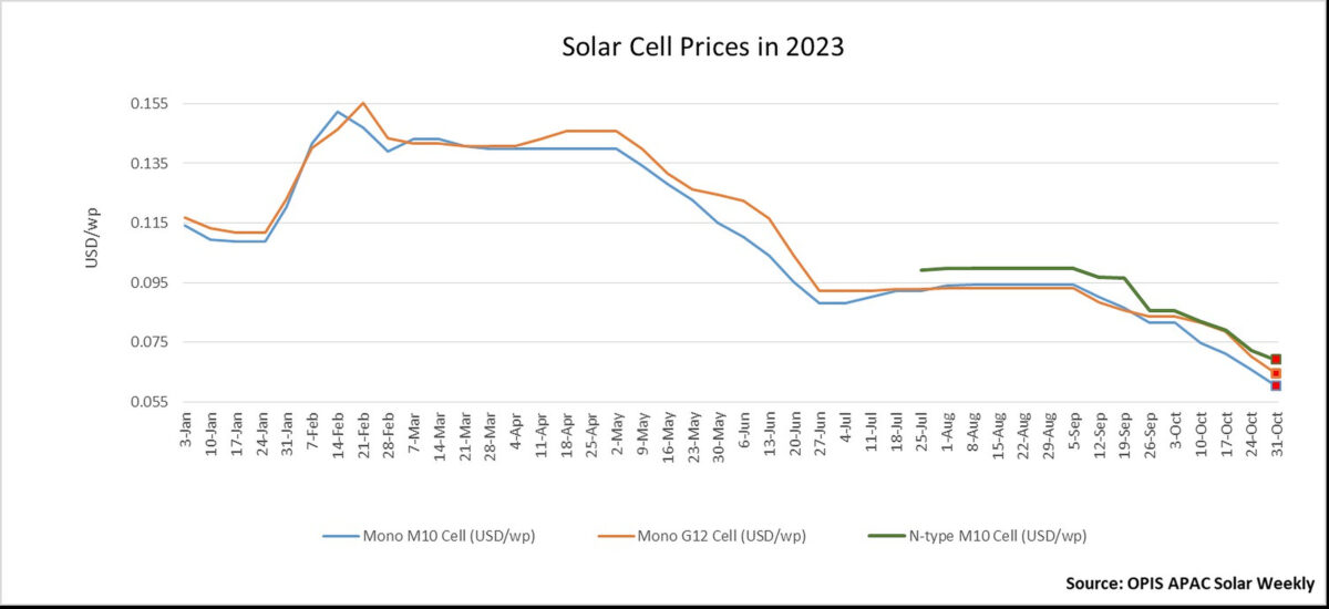 Solar cell prices hit all-time lows