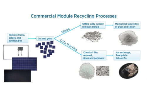 DOE Develops 5-Year Plan to Establish Safe Disposal of End-of-Life Solar PV Materials