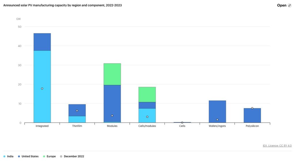 Global photovoltaic manufacturing capacity will reach 1 TW in 2024