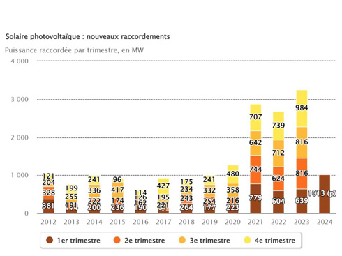 France deploys 1 GW of solar energy in the first quarter